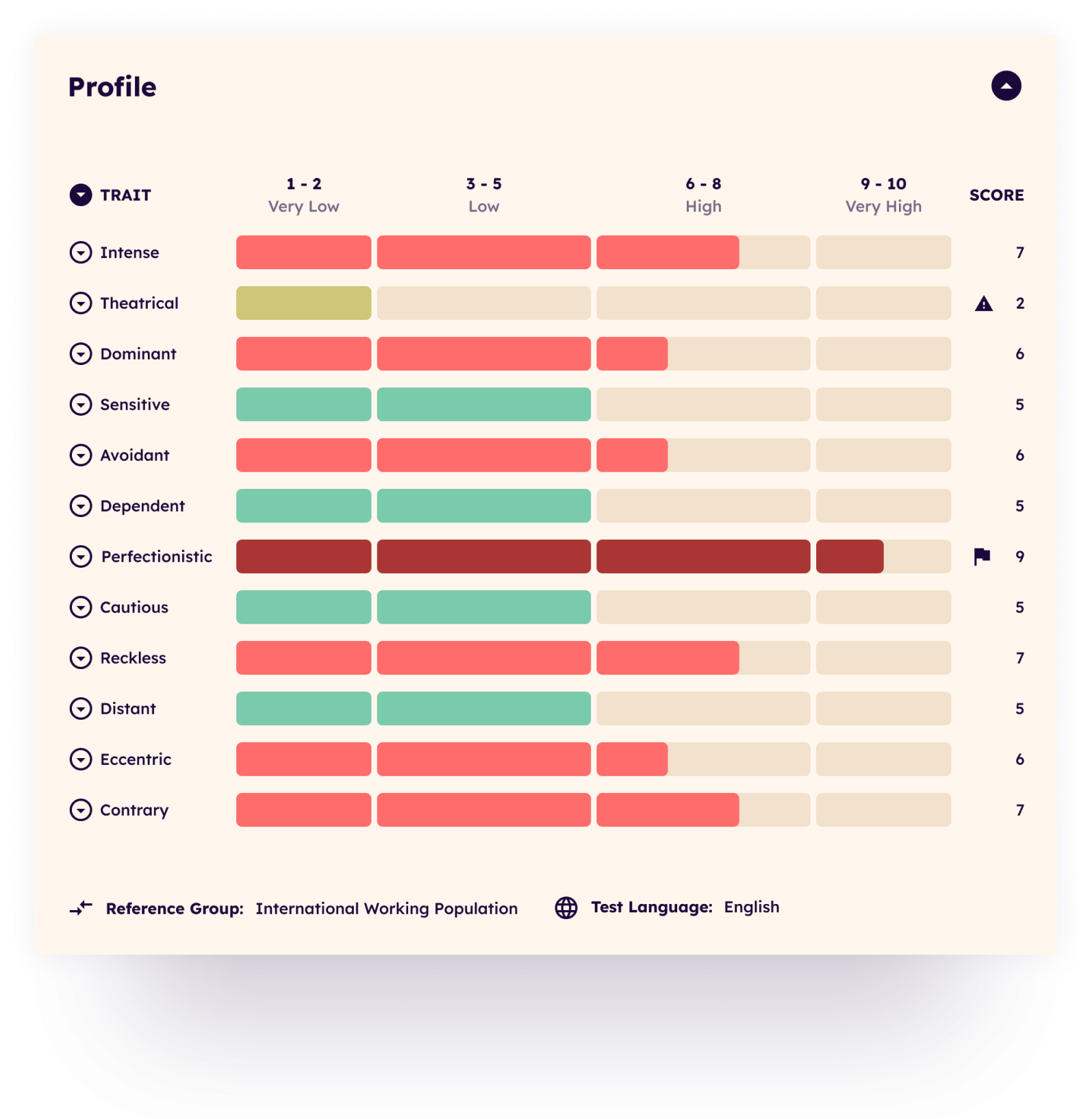 Bar chart showing scores for all Blind Spots traits, ranging from very low to very high. Very high scores are highlighted as risk areas, while very low scores are marked with a warning symbol.